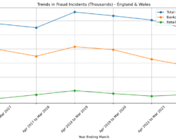 Line chart showing the number of fraud offences recorded from 2012 to 2024, highlighting the rise and fall of banking and card/online fraud.