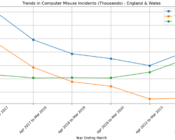 Hacking incidents have increased in 2023–2024 while virus-related offences continue to decline. Hacking incidents have increased in 2023–2024 while virus-related offences continue to decline.