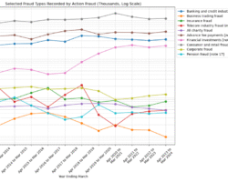 Banking, investment, and consumer fraud consistently dominate recorded offence types.