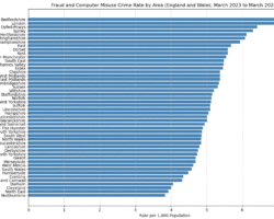 Bedfordshire, London, and Dyfed-Powys are among the most affected regions, based on offences per 1,000 population.