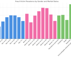 Fraud prevalence by gender, age, and marital status. Highest rates seen in men and women aged 45–64 women, and those separated or divorced.